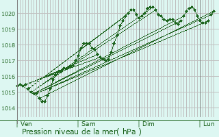 Graphe de la pression atmosphrique prvue pour Saint-Martin-en-Haut