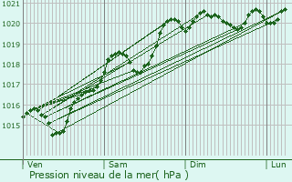 Graphe de la pression atmosphrique prvue pour Vernay