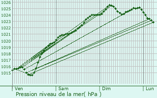 Graphe de la pression atmosphrique prvue pour Hautbos