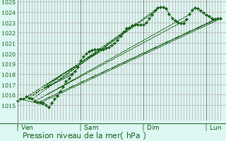 Graphe de la pression atmosphrique prvue pour Fresnes