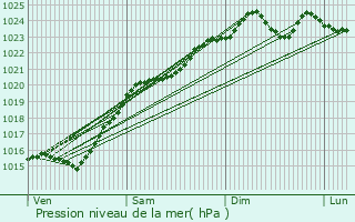 Graphe de la pression atmosphrique prvue pour Cachan