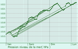 Graphe de la pression atmosphrique prvue pour Montenoison