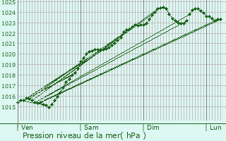 Graphe de la pression atmosphrique prvue pour Morangis