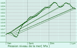 Graphe de la pression atmosphrique prvue pour Beaumont-les-Nonains