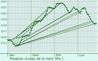 Graphe de la pression atmosphrique prvue pour Thiel-sur-Acolin