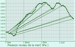 Graphe de la pression atmosphrique prvue pour Orgeval