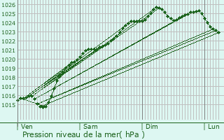 Graphe de la pression atmosphrique prvue pour Monceaux-l