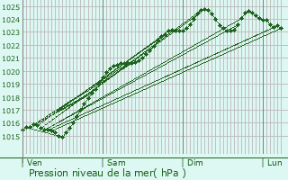 Graphe de la pression atmosphrique prvue pour Garches