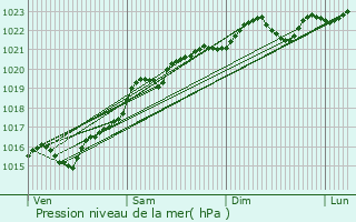 Graphe de la pression atmosphrique prvue pour Saint-Vrain