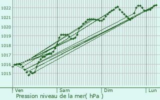 Graphe de la pression atmosphrique prvue pour Ourour