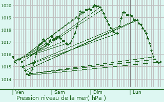 Graphe de la pression atmosphrique prvue pour Villerouge-Termens