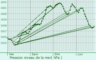 Graphe de la pression atmosphrique prvue pour Beaumont