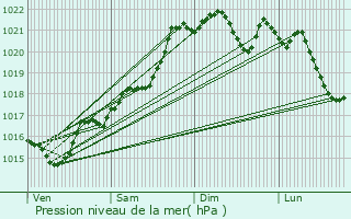 Graphe de la pression atmosphrique prvue pour Cbazat