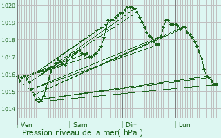 Graphe de la pression atmosphrique prvue pour Peyriac-Minervois