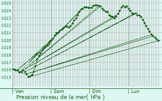 Graphe de la pression atmosphrique prvue pour Bonnires-sur-Seine