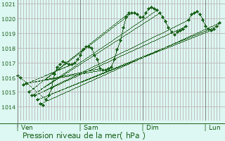 Graphe de la pression atmosphrique prvue pour Lachapelle-Graillouse