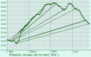 Graphe de la pression atmosphrique prvue pour Champenard