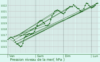 Graphe de la pression atmosphrique prvue pour Autry-Issards