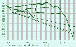 Graphe de la pression atmosphrique prvue pour Laa-Mondrans