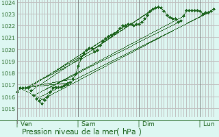 Graphe de la pression atmosphrique prvue pour Salbris