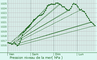 Graphe de la pression atmosphrique prvue pour Parville
