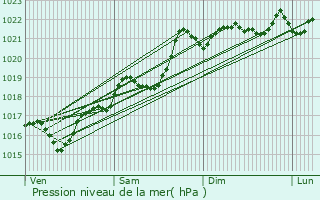 Graphe de la pression atmosphrique prvue pour Chtelguyon