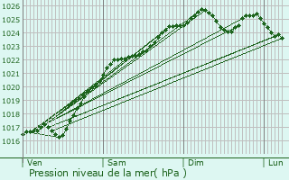 Graphe de la pression atmosphrique prvue pour Feuguerolles