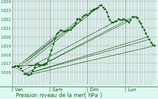 Graphe de la pression atmosphrique prvue pour Bommiers