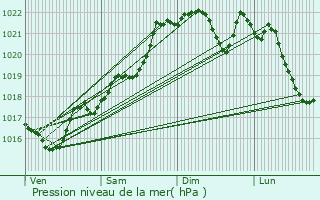 Graphe de la pression atmosphrique prvue pour Flayat