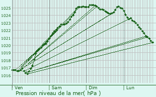 Graphe de la pression atmosphrique prvue pour Bourgtheroulde-Infreville