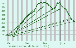 Graphe de la pression atmosphrique prvue pour Chaise-Dieu-du-Theil