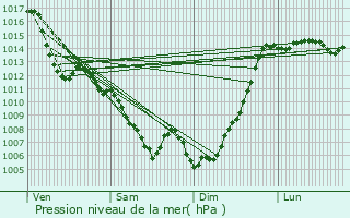 Graphe de la pression atmosphrique prvue pour Cirs