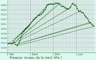 Graphe de la pression atmosphrique prvue pour Perriers-la-Campagne