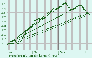 Graphe de la pression atmosphrique prvue pour Aclou