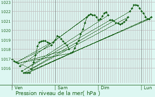 Graphe de la pression atmosphrique prvue pour Formigures