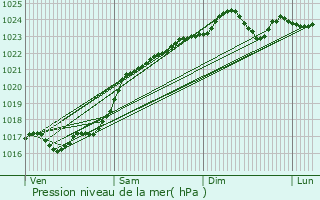 Graphe de la pression atmosphrique prvue pour Conan