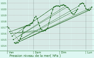 Graphe de la pression atmosphrique prvue pour Les Salces