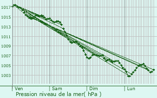 Graphe de la pression atmosphrique prvue pour Valbonne