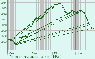 Graphe de la pression atmosphrique prvue pour Martizay