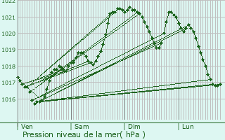 Graphe de la pression atmosphrique prvue pour Meyrignac-l