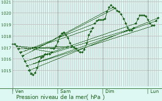 Graphe de la pression atmosphrique prvue pour Trbes