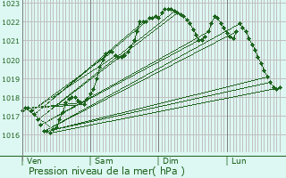 Graphe de la pression atmosphrique prvue pour Saint-Goussaud