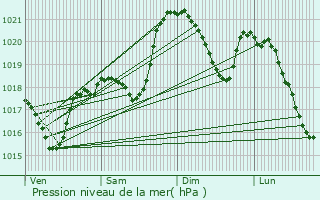 Graphe de la pression atmosphrique prvue pour Saint-Maurice-en-Quercy