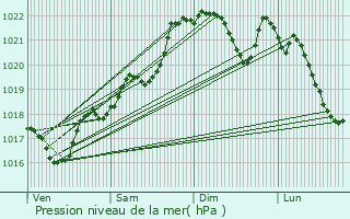 Graphe de la pression atmosphrique prvue pour Eymoutiers