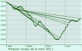 Graphe de la pression atmosphrique prvue pour La Roche-sur-Foron