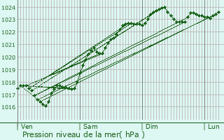 Graphe de la pression atmosphrique prvue pour Praux