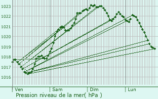 Graphe de la pression atmosphrique prvue pour Saint-Hilaire-La-Treille