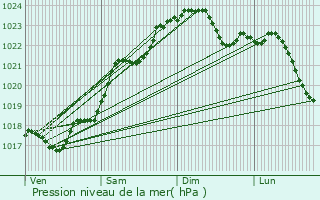 Graphe de la pression atmosphrique prvue pour La Puye