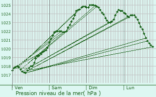 Graphe de la pression atmosphrique prvue pour La Suze-sur-Sarthe