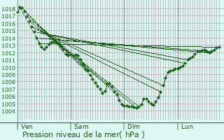 Graphe de la pression atmosphrique prvue pour Taillet